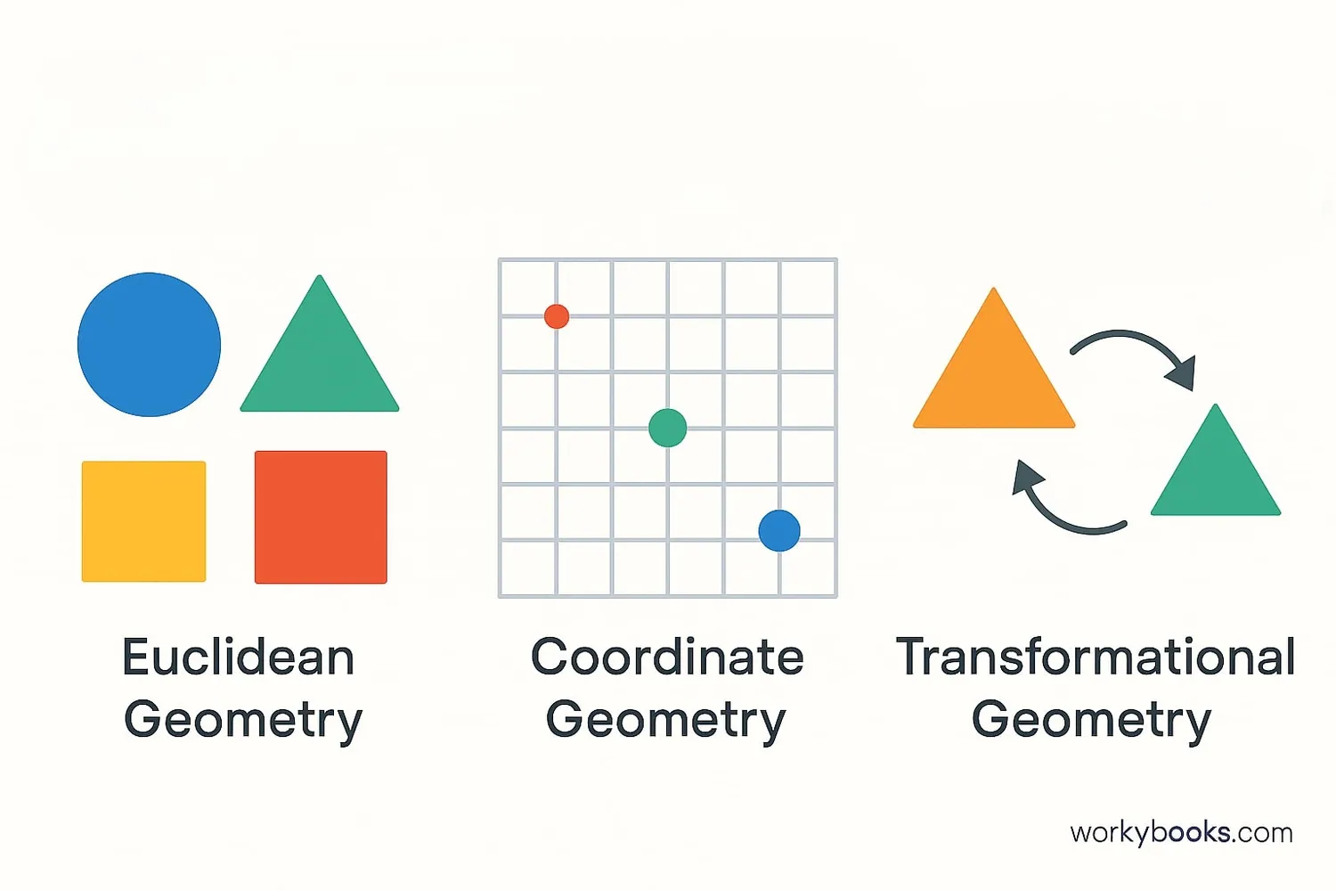 Examples of different geometry types: Euclidean, coordinate, and transformational