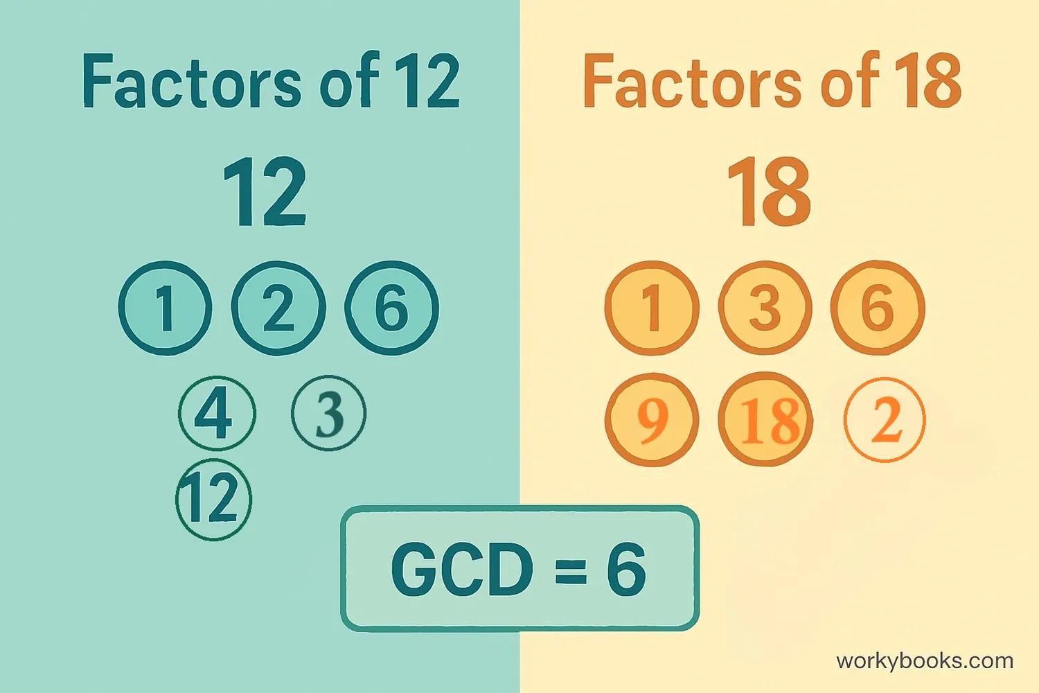 Visualizing factors and common divisors