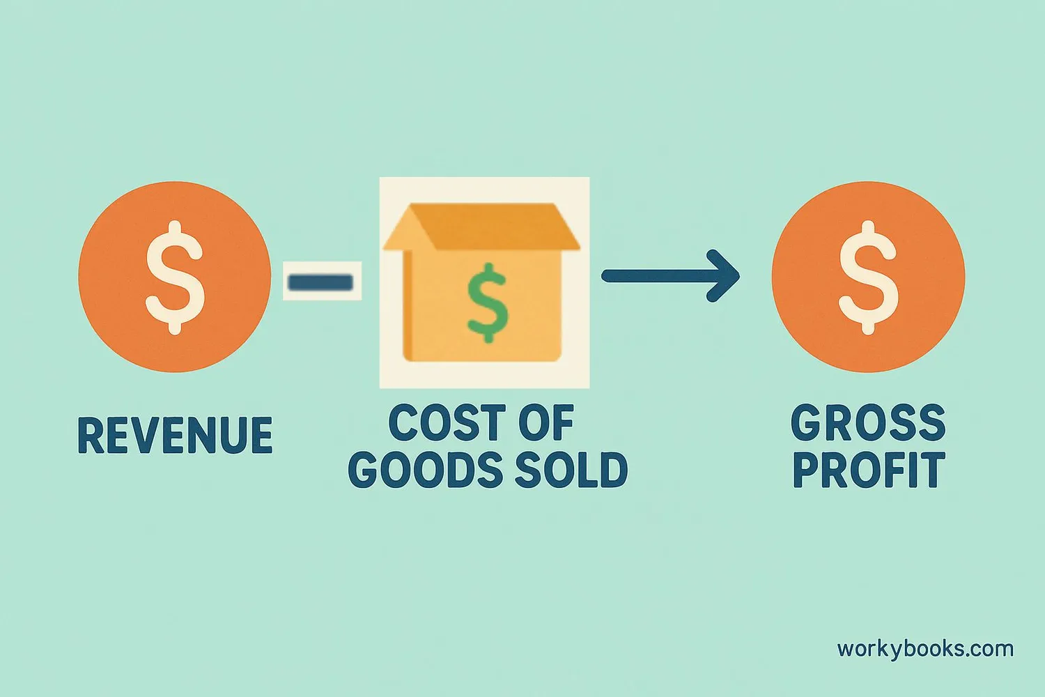 Visual representation of the gross profit formula