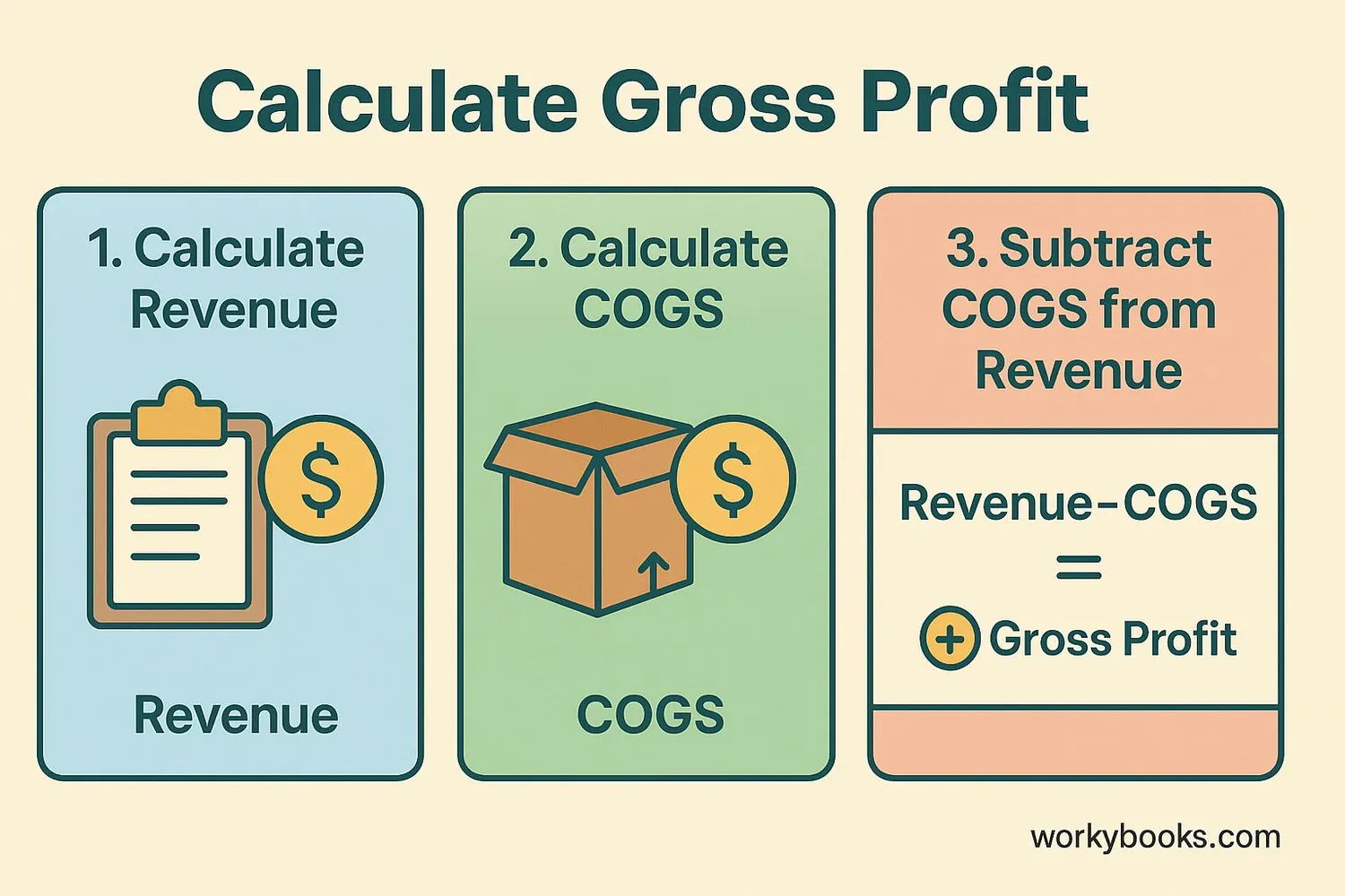 Step-by-step guide to calculating gross profit