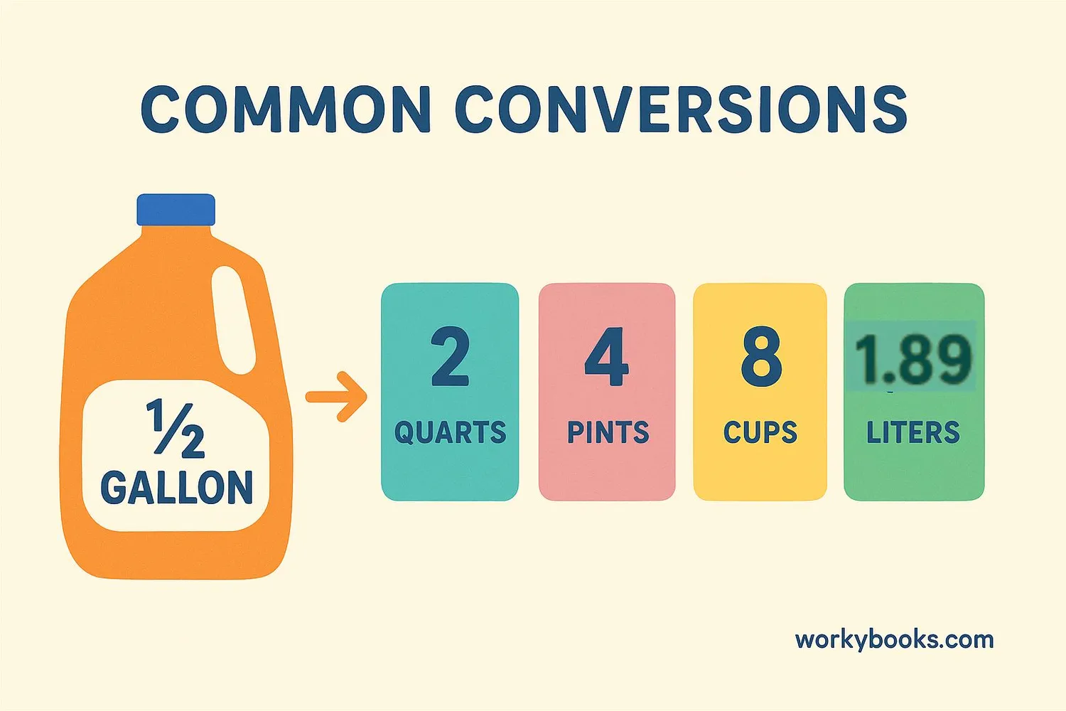 Visual chart showing common conversions from half gallons to other units