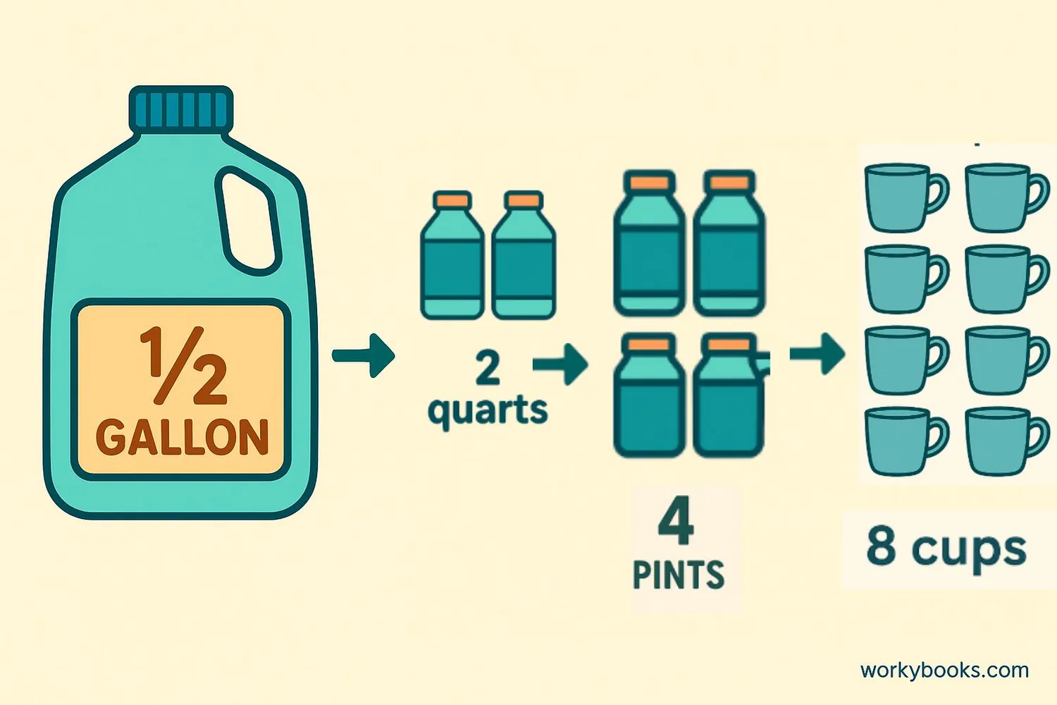 Visual guide showing how a half gallon relates to quarts, pints, and cups