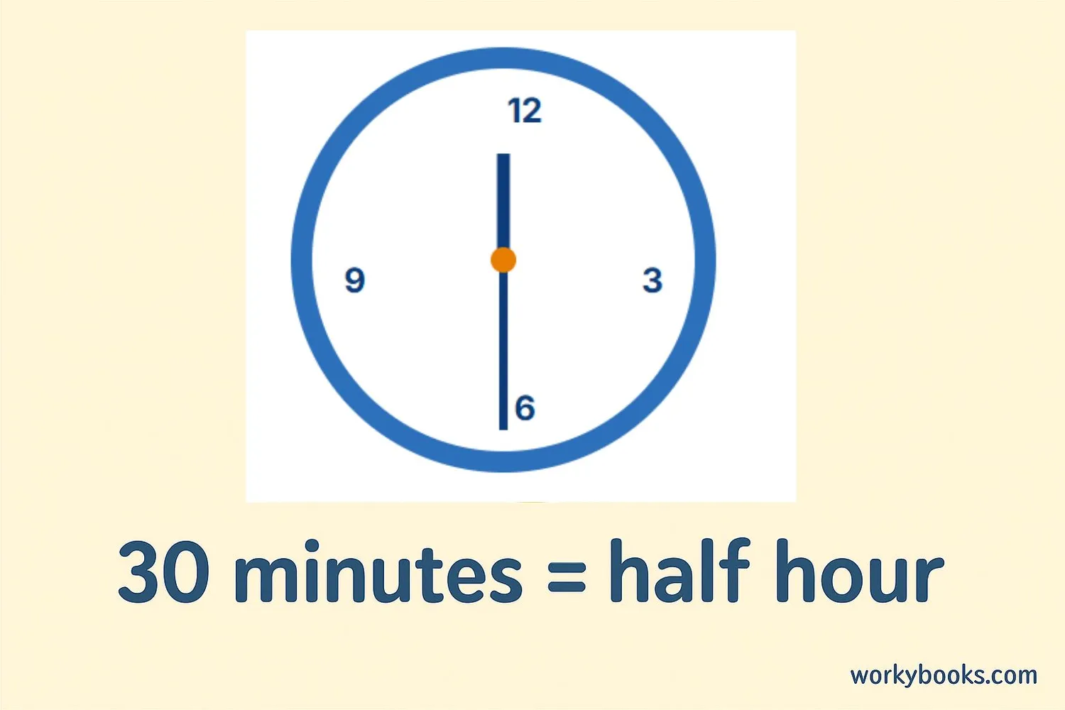Visual representation of a half hour on a clock face