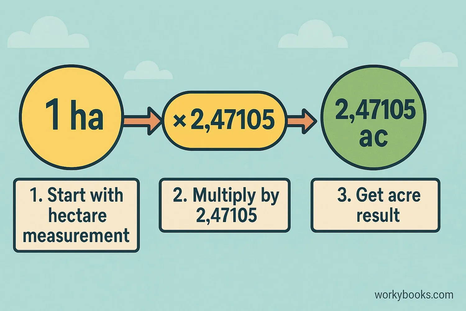 Step-by-step visual guide showing conversion from hectares to acres