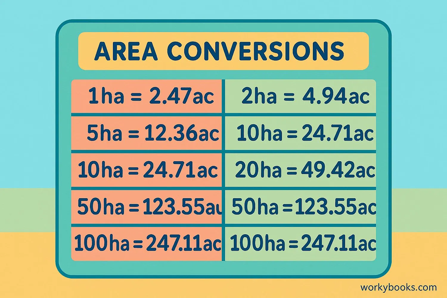 Visual representation of conversion chart showing hectares and equivalent acres