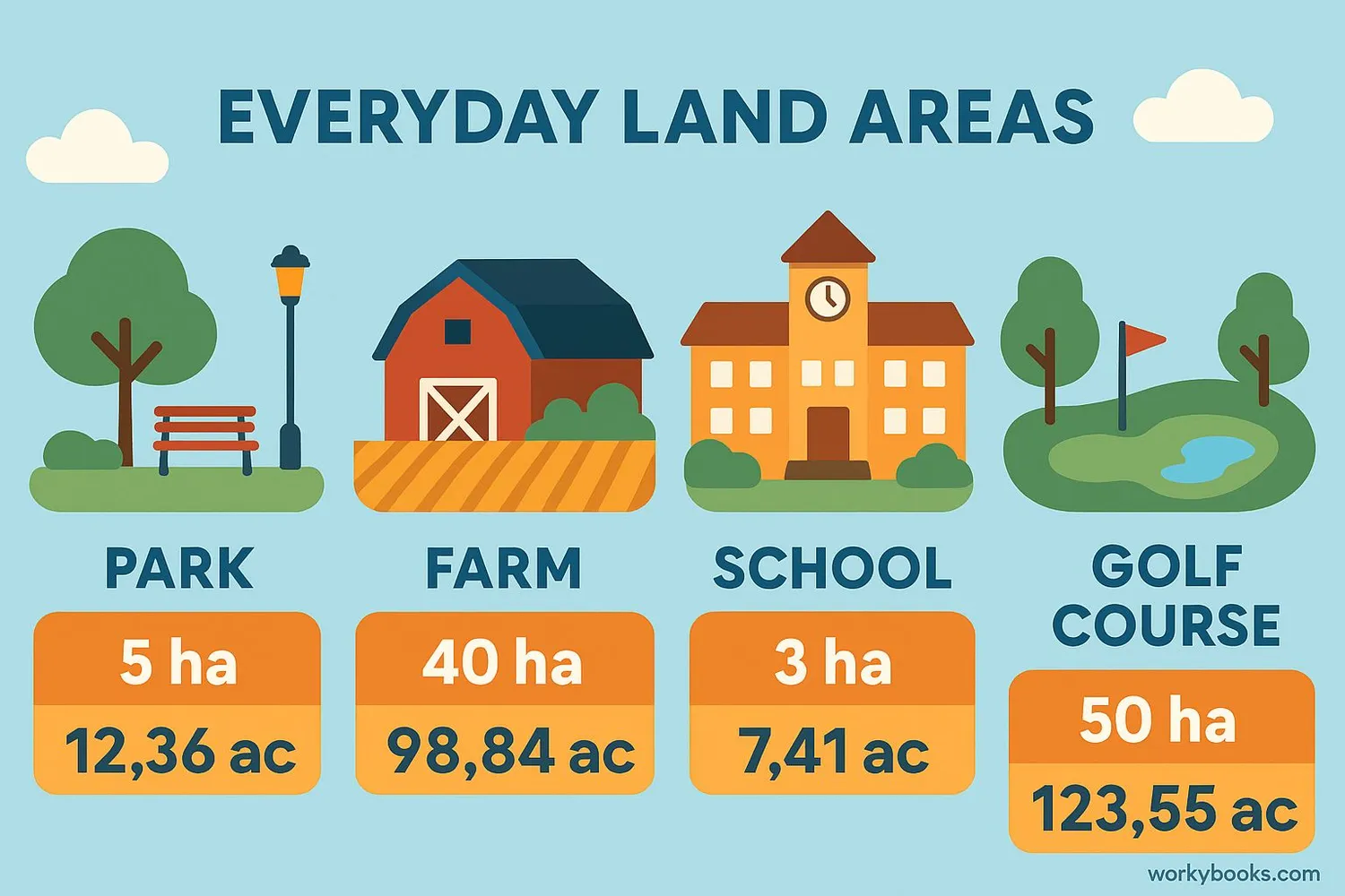 Everyday land areas showing size in both hectares and acres