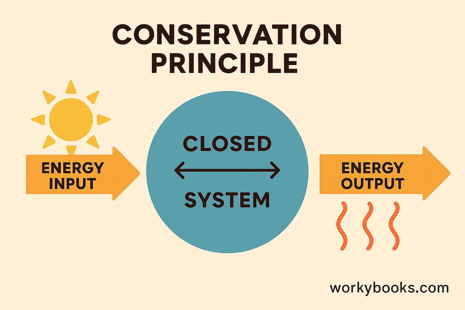 Diagram showing energy transformation in a closed system with inputs and outputs balanced