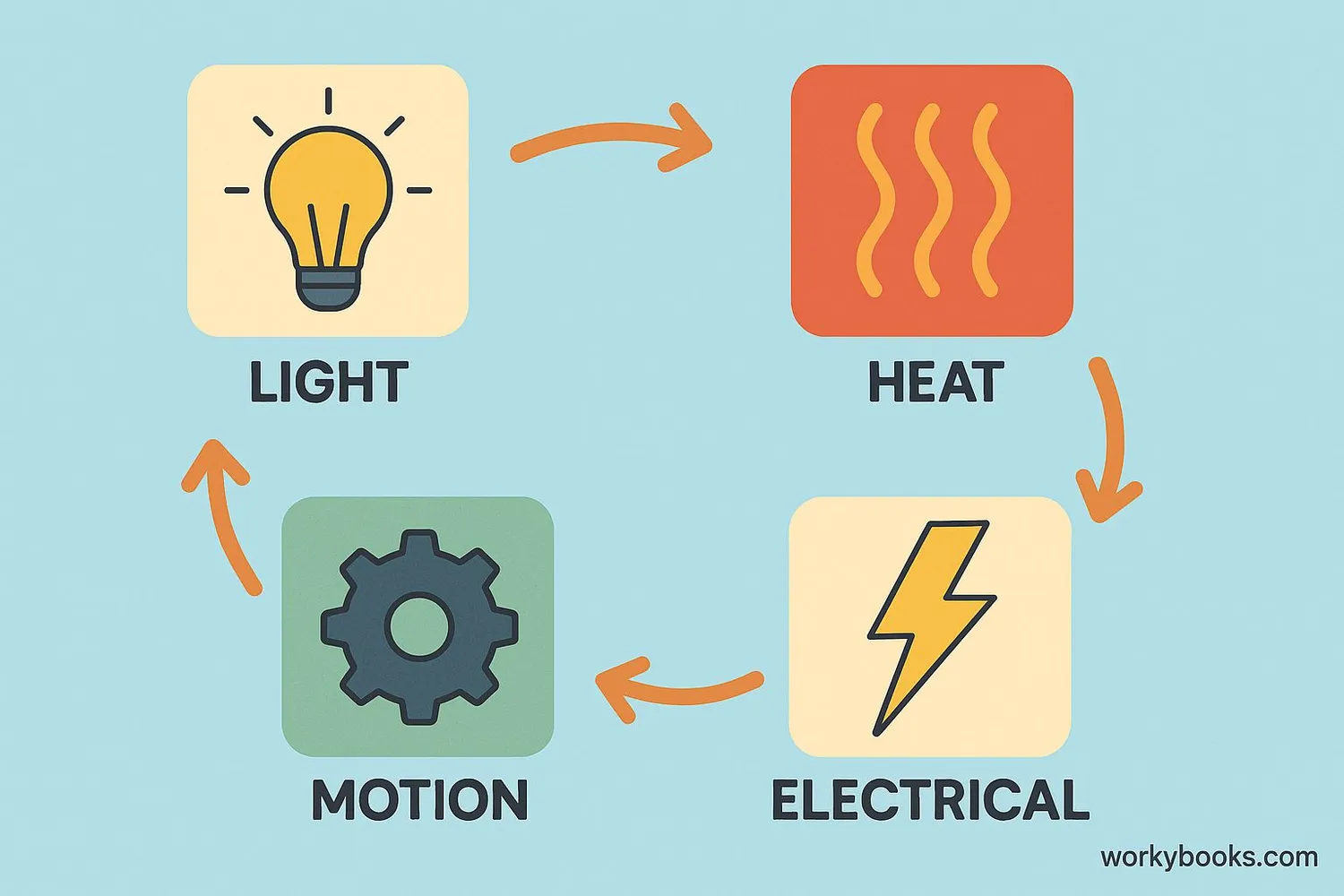 Visual representation of different energy types transforming