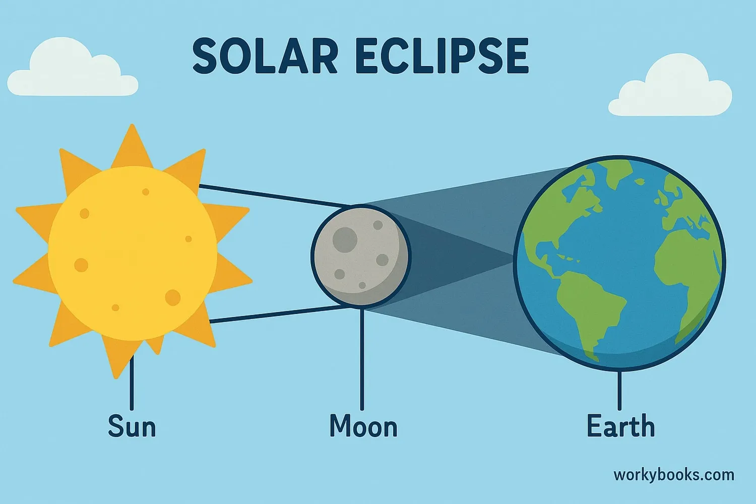 Visual representation of a solar eclipse showing the moon passing between the Earth and Sun
