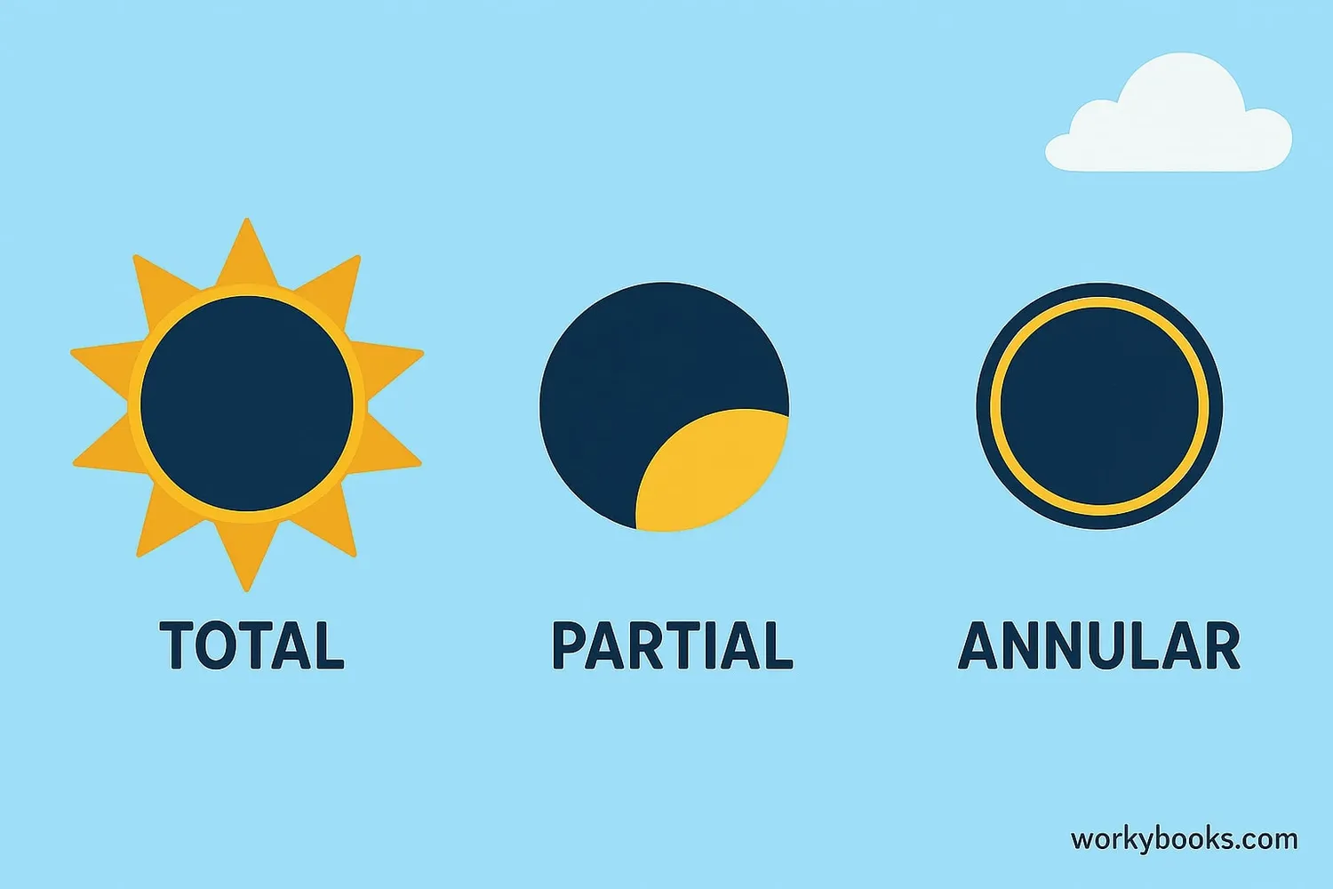 Comparison of different types of solar eclipses: total, partial, and annular