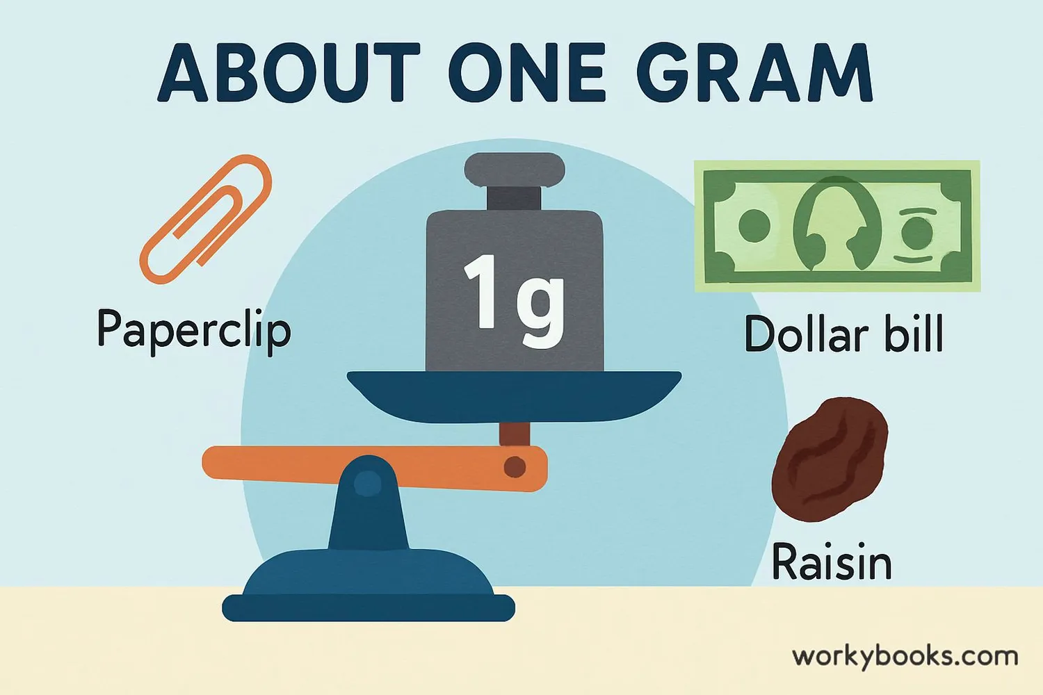 Visual representation of a gram weight and common objects weighing about one gram