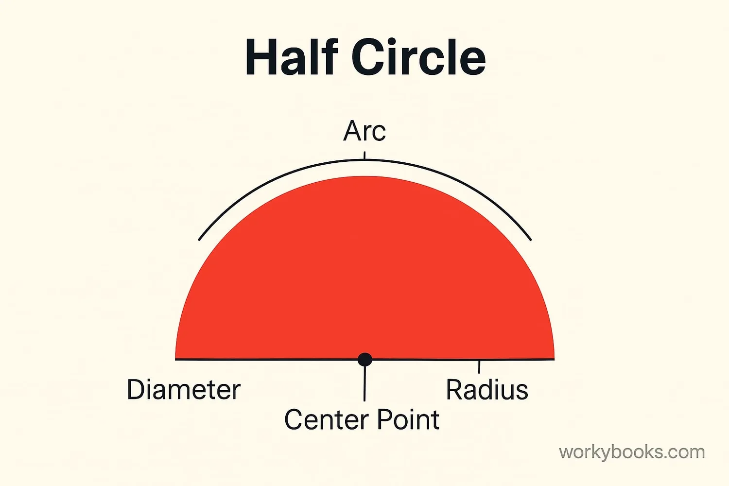 Diagram showing properties of a half circle with labeled parts