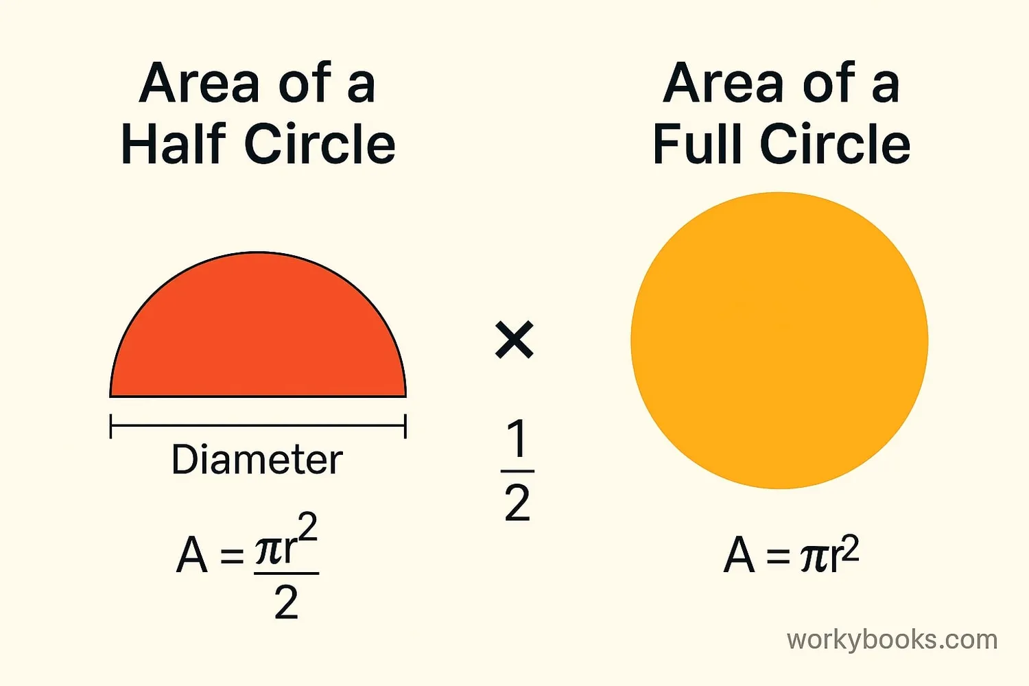 Visual explanation of the area formula for a half circle