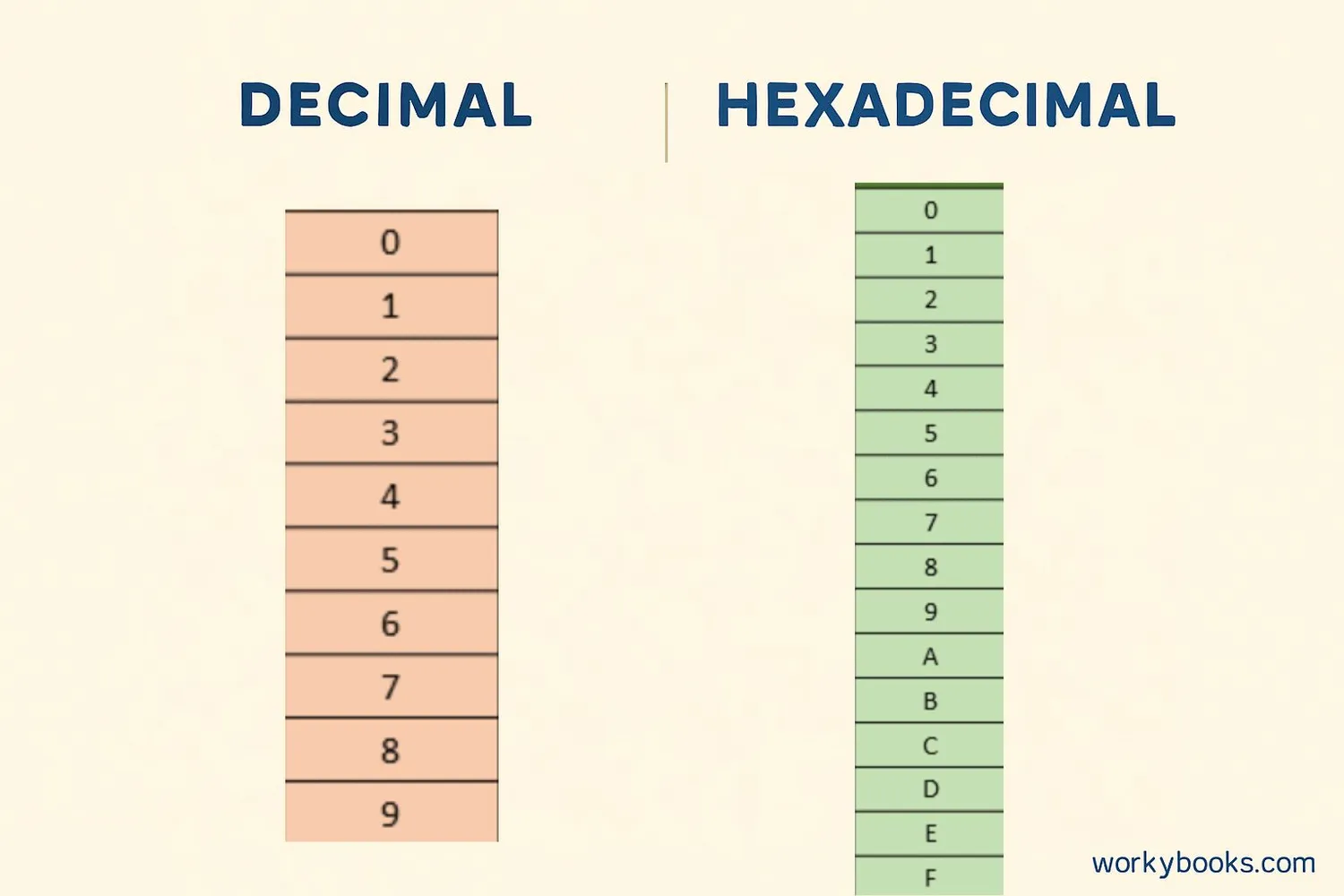 Visual comparison of decimal and hexadecimal number systems