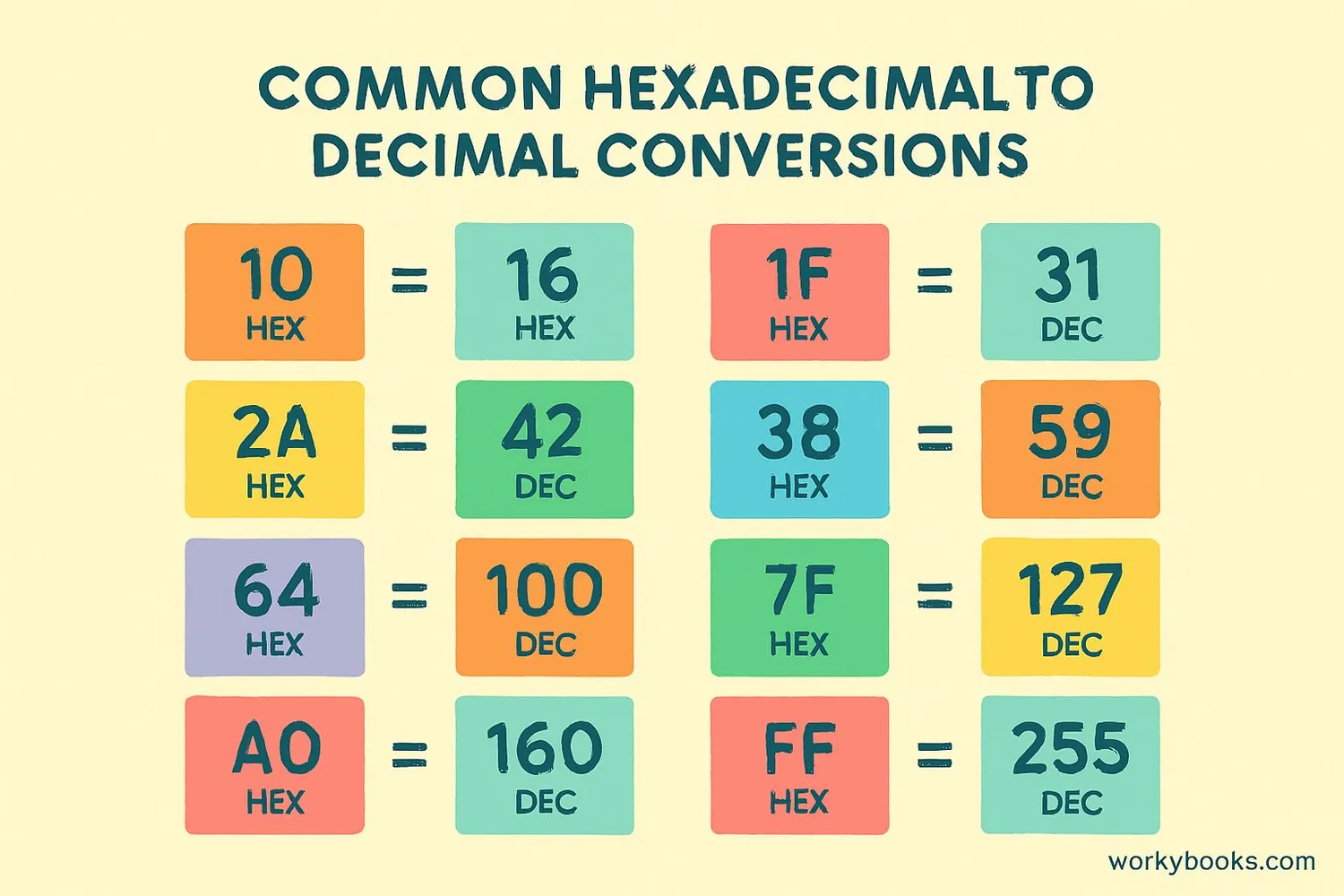 Visual representation of conversion chart showing hexadecimal and equivalent decimal values