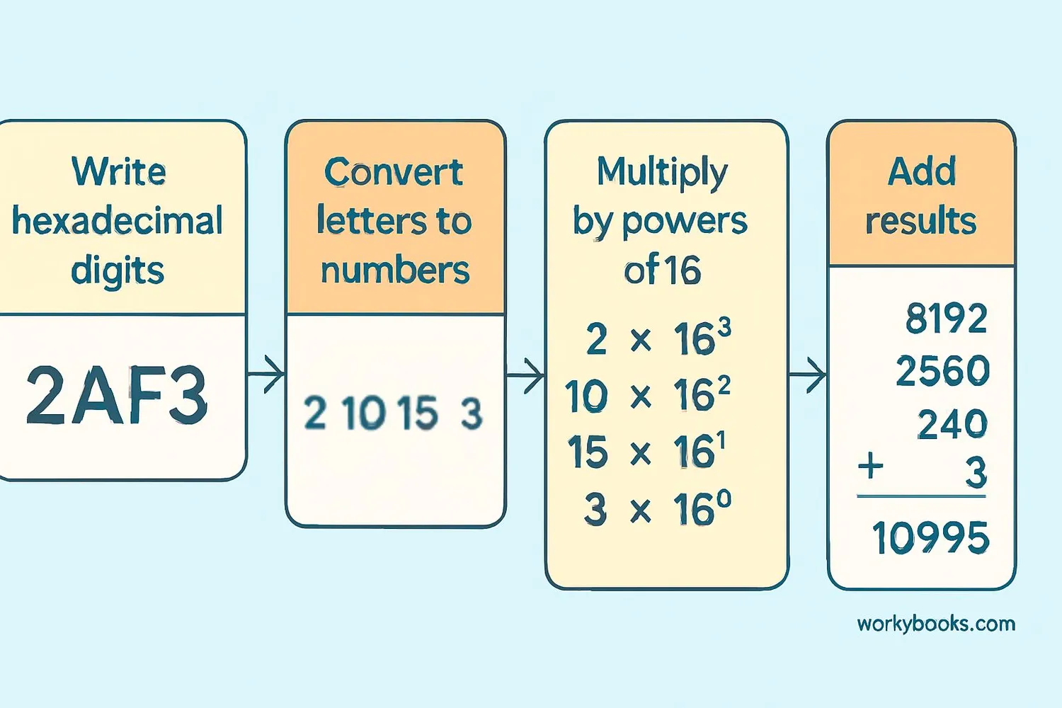 Step-by-step visual guide showing conversion from hexadecimal to decimal