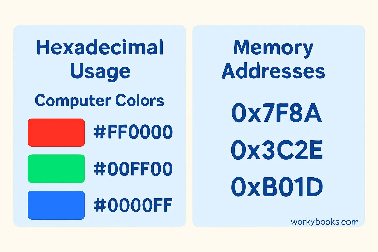 Examples of hexadecimal usage in computer colors and memory addresses