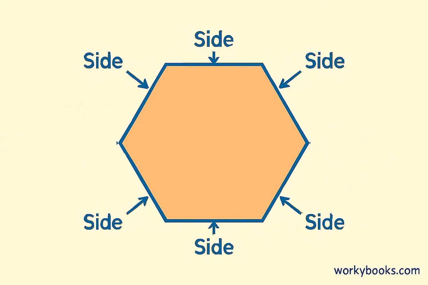 Visual representation of a hexagon showing its six sides and angles