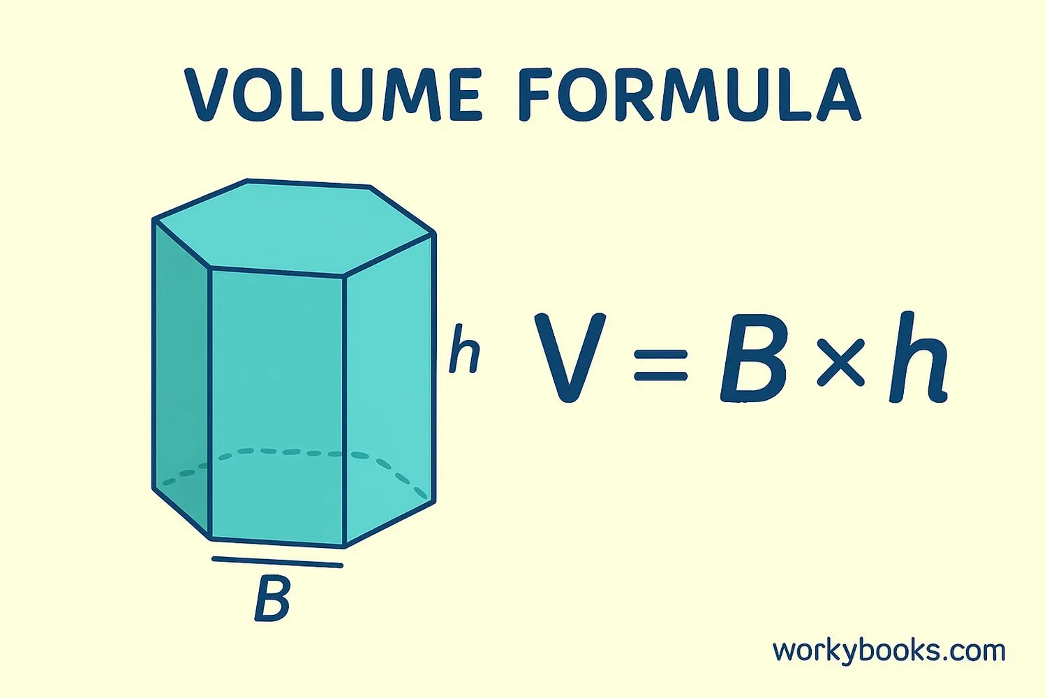 Visual explanation of the volume formula showing base area multiplied by height