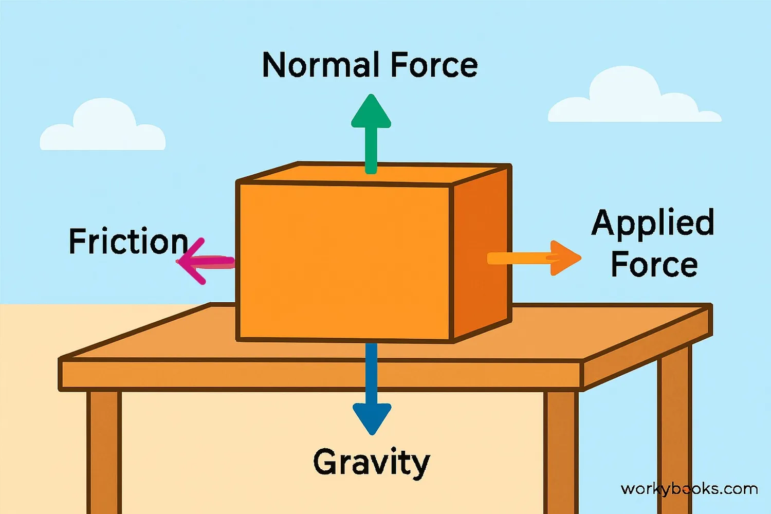 Balanced forces creating equilibrium