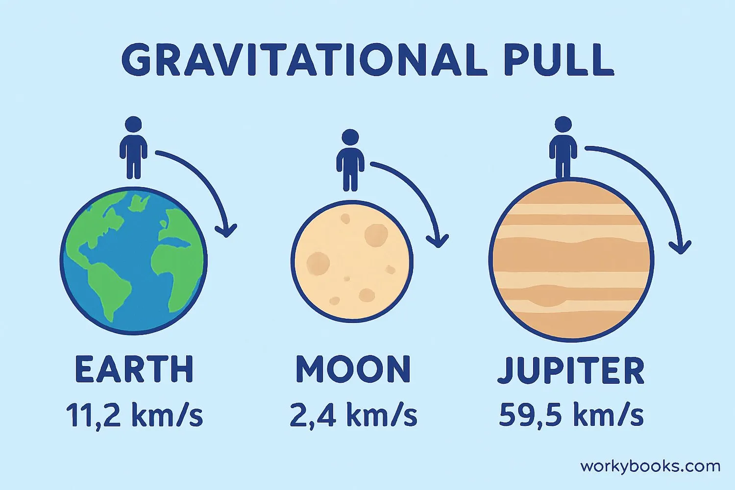 Diagram comparing the gravitational pull of different planets