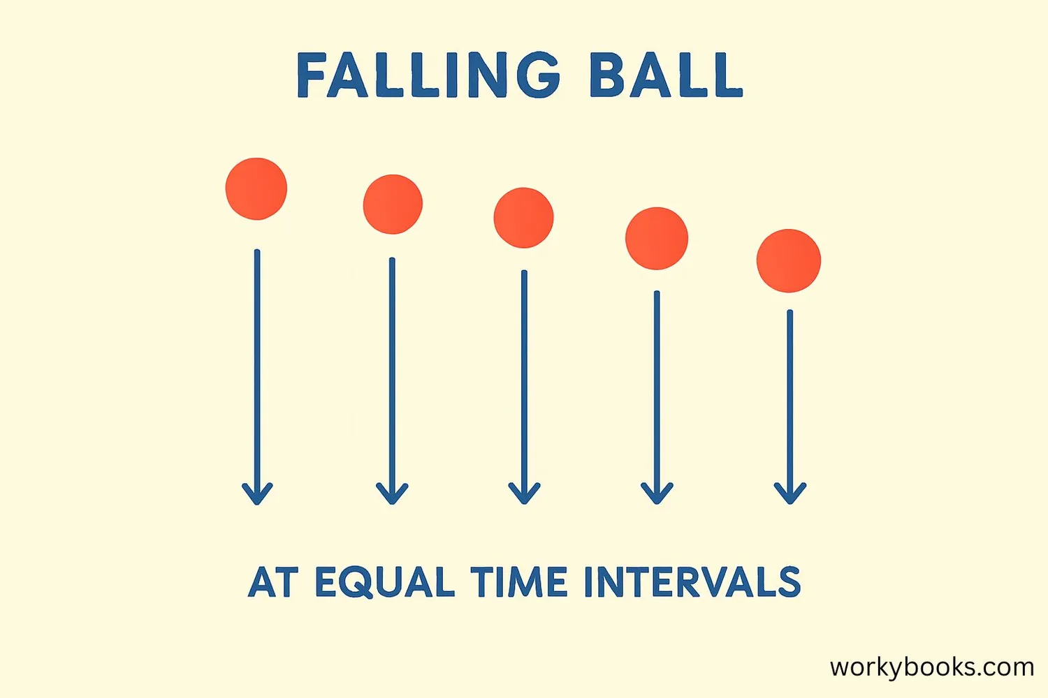 Diagram showing increasing velocity during free fall
