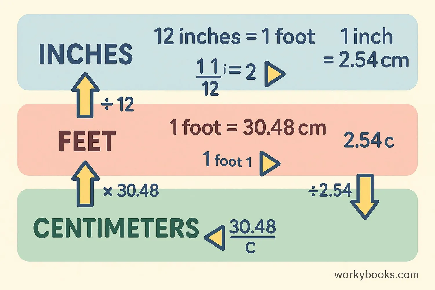 Visual conversion chart showing inches to centimeters and inches to feet