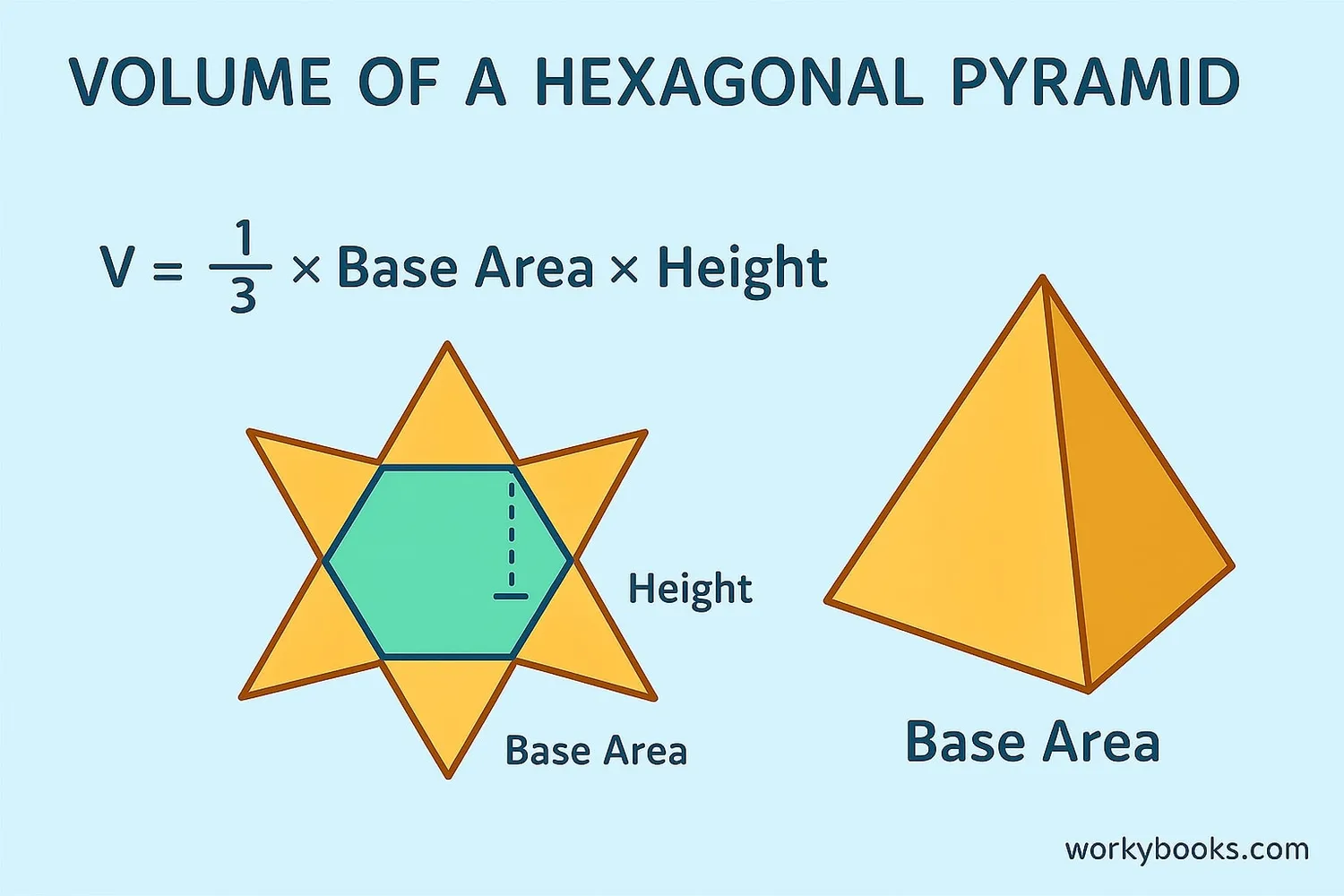 Visual explanation of volume calculation for a hexagonal pyramid