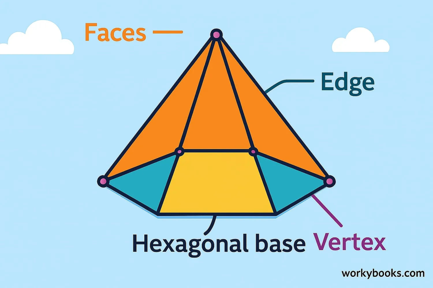 Diagram showing faces, edges, and vertices of a hexagonal pyramid
