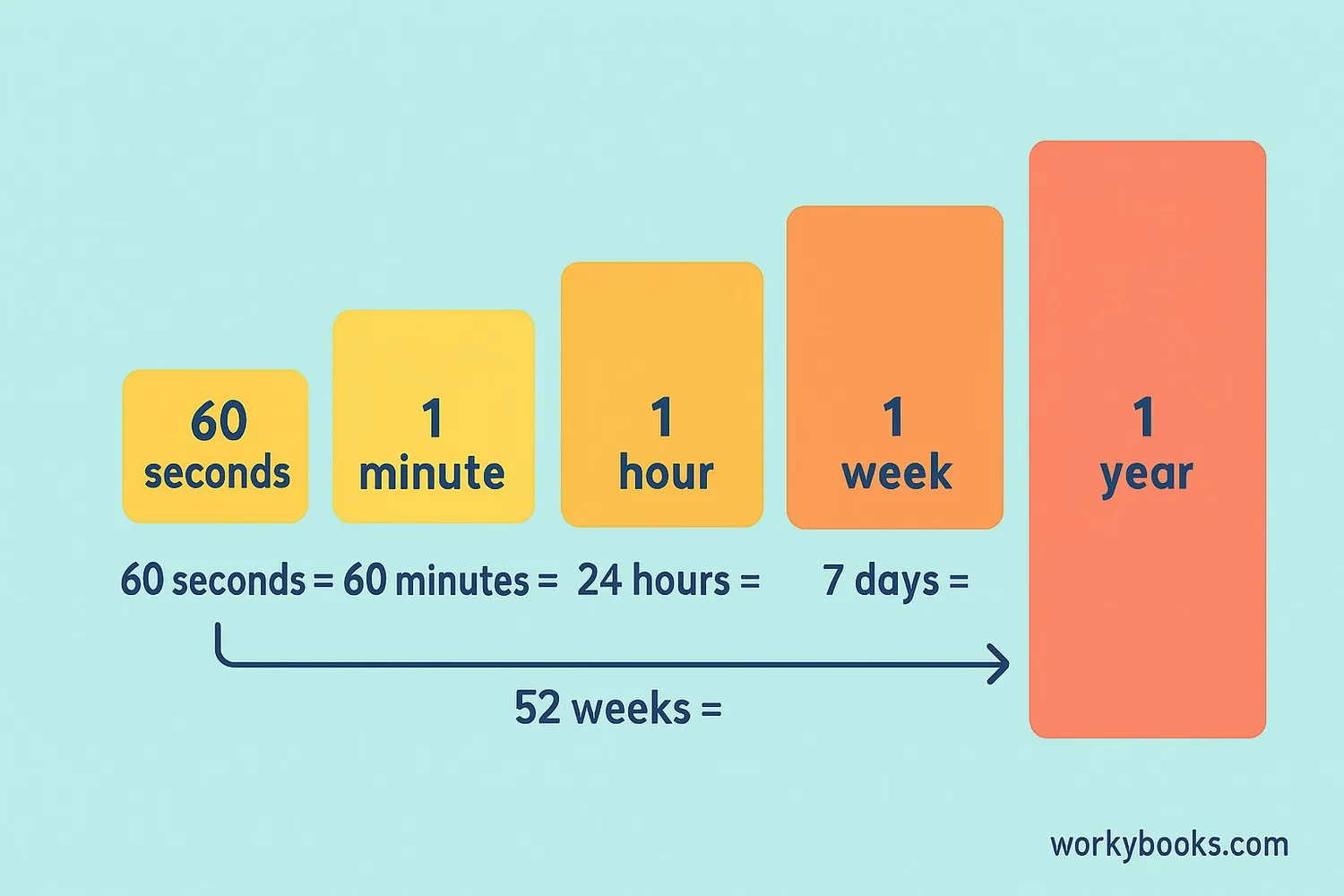 Chart showing relationships between different time units