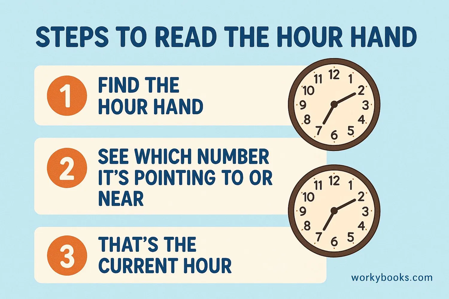 Step-by-step visual guide showing how to read the hour hand