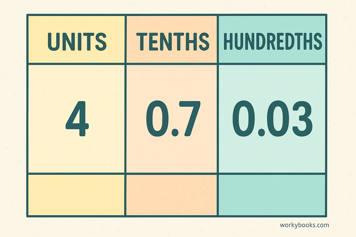 Place value chart showing units, tenths, and hundredths