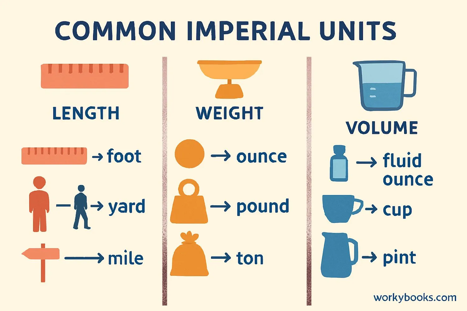Chart showing common imperial units and their relationships