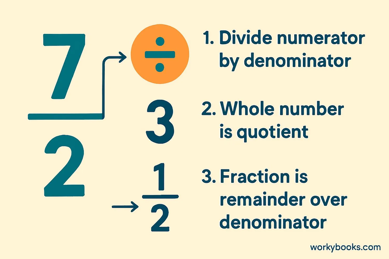 Step-by-step visual guide showing how to convert 7/4 to 1 3/4 using division and remainder representation