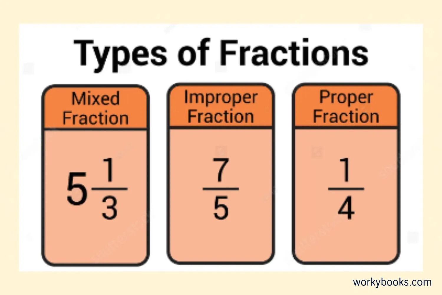 Visual showing different types of fractions: proper fractions (numerator less than denominator), improper fractions (numerator greater than denominator), and mixed numbers (whole number with proper fraction)