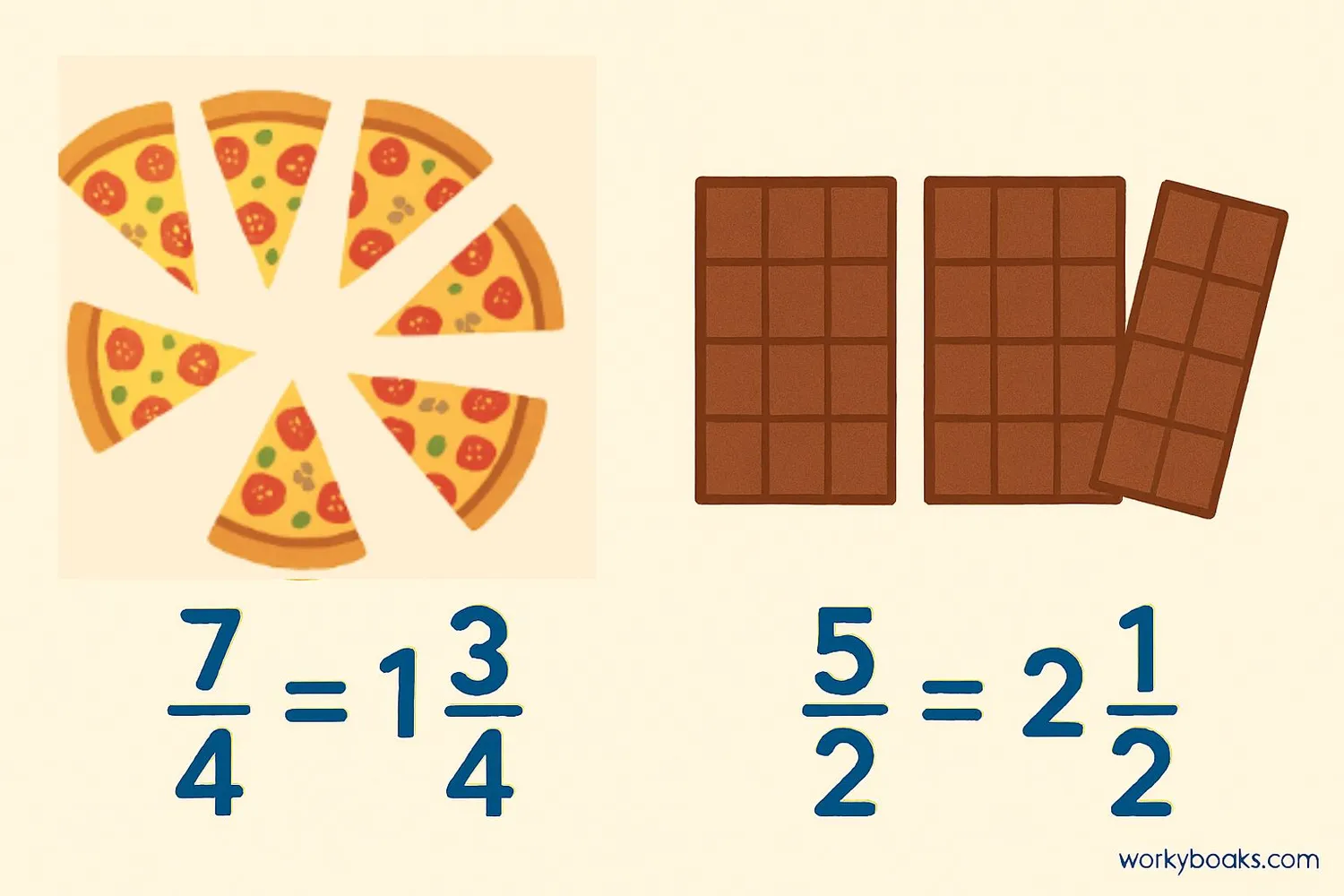 Real-world examples: pizza showing 7/4 slices becoming 1 3/4 pizzas, chocolate bar showing 5/2 pieces becoming 2 1/2 bars