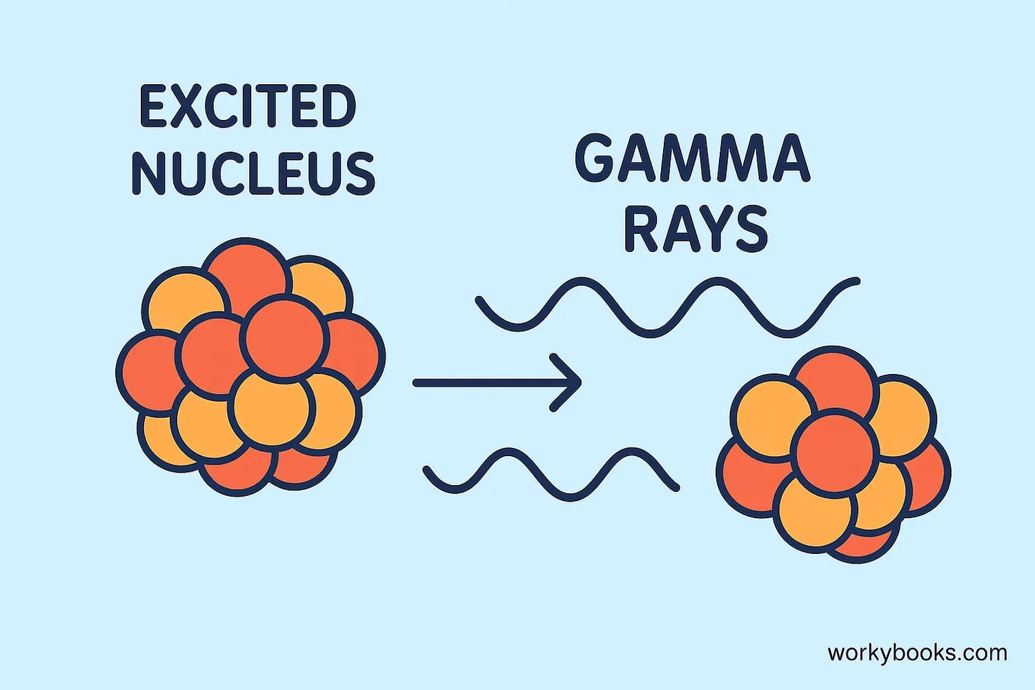 Diagram showing gamma decay process: An excited nucleus transitioning to lower energy state by emitting gamma rays