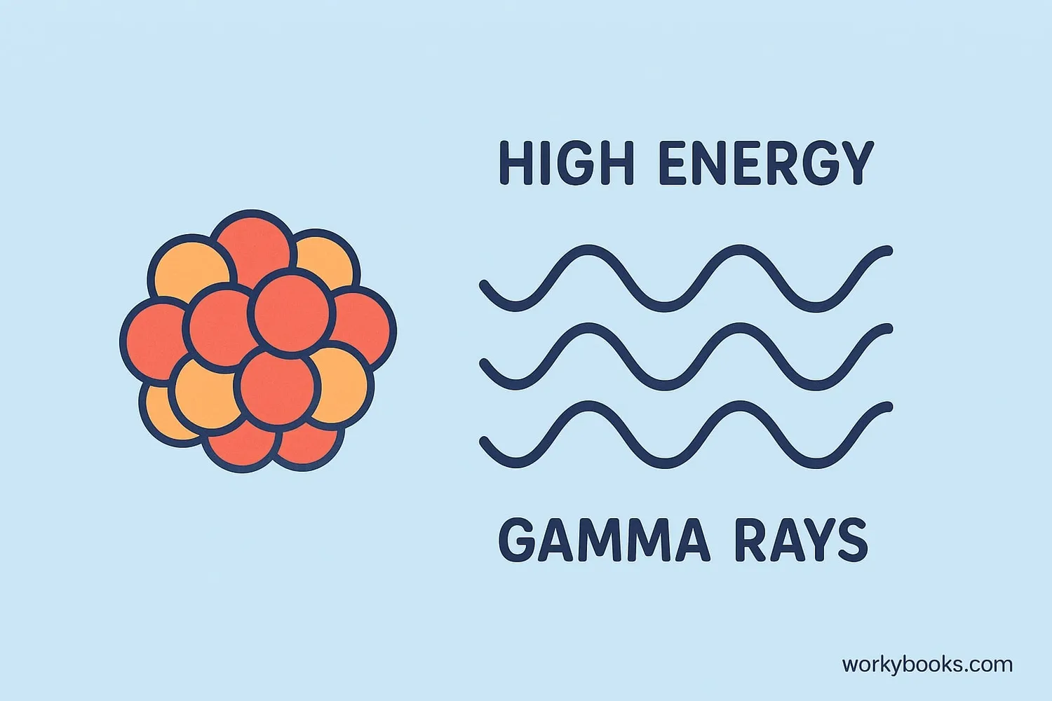 Visual representation of gamma decay: An atom nucleus with high energy releasing gamma rays