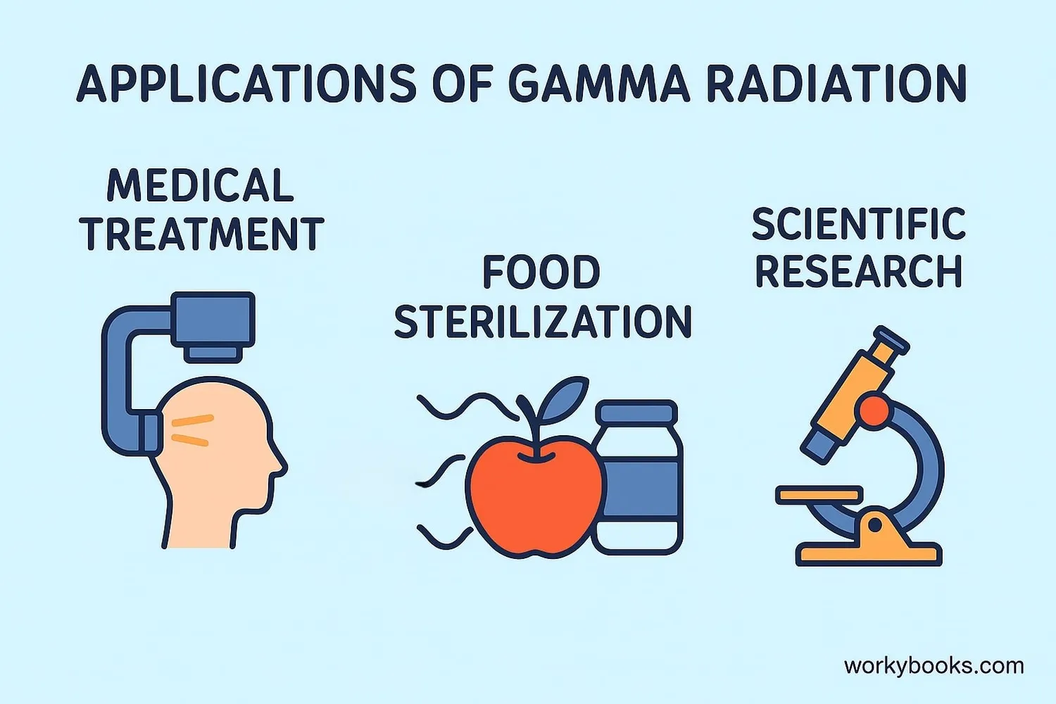 Illustration showing applications of gamma radiation: Medical treatment, food sterilization, and scientific research