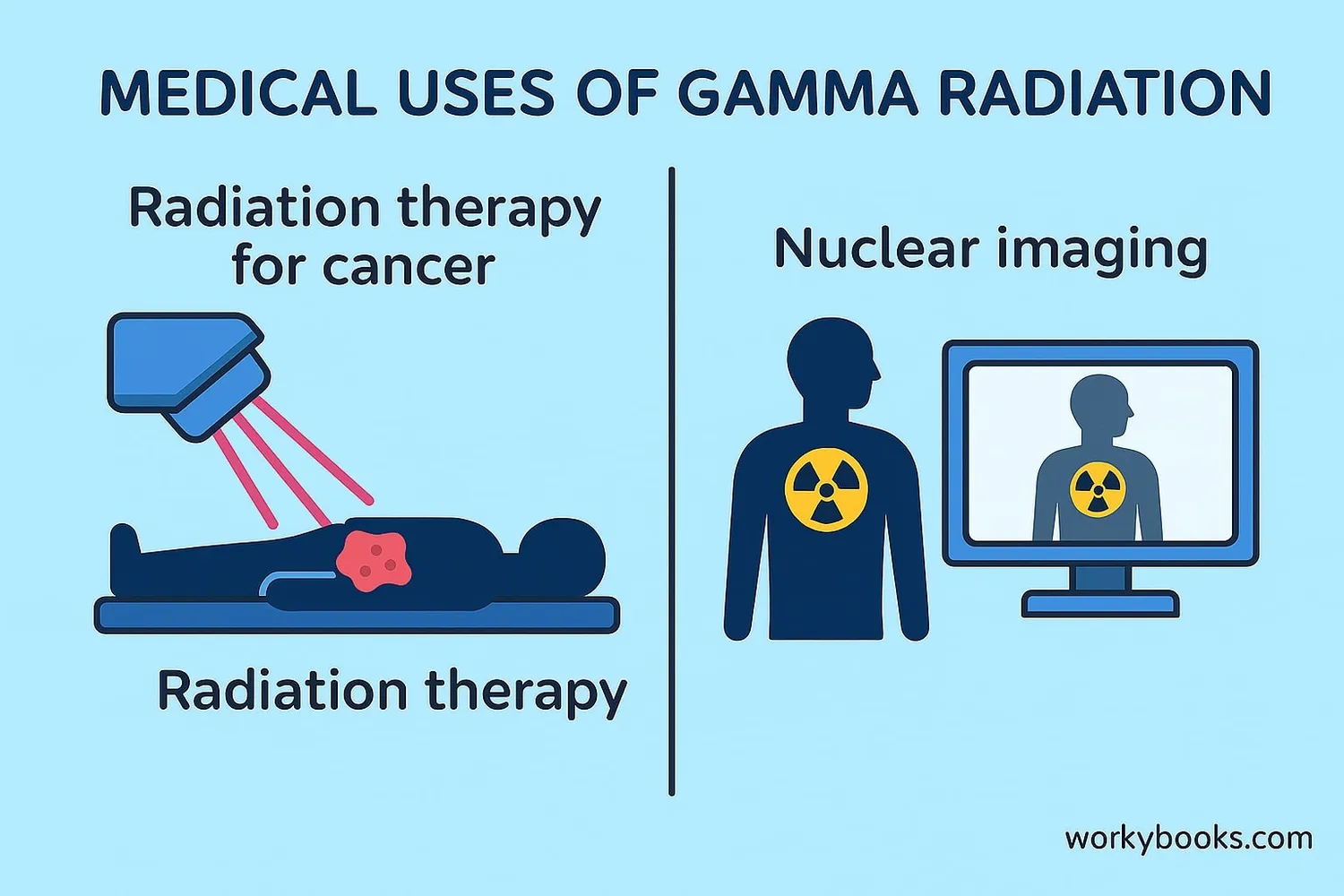 Illustration showing medical uses of gamma radiation including cancer treatment and medical imaging