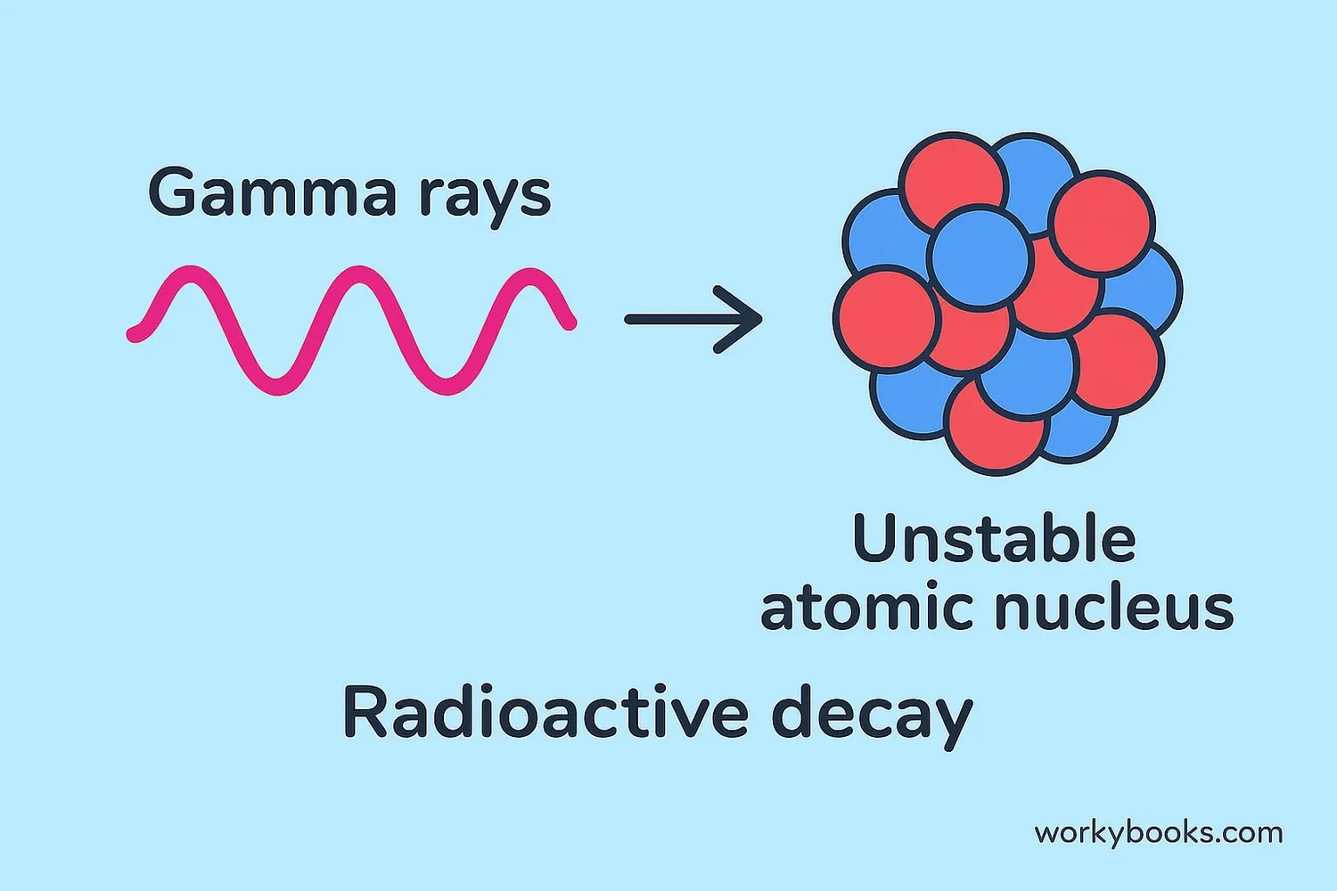 Diagram showing gamma rays being emitted from an atomic nucleus