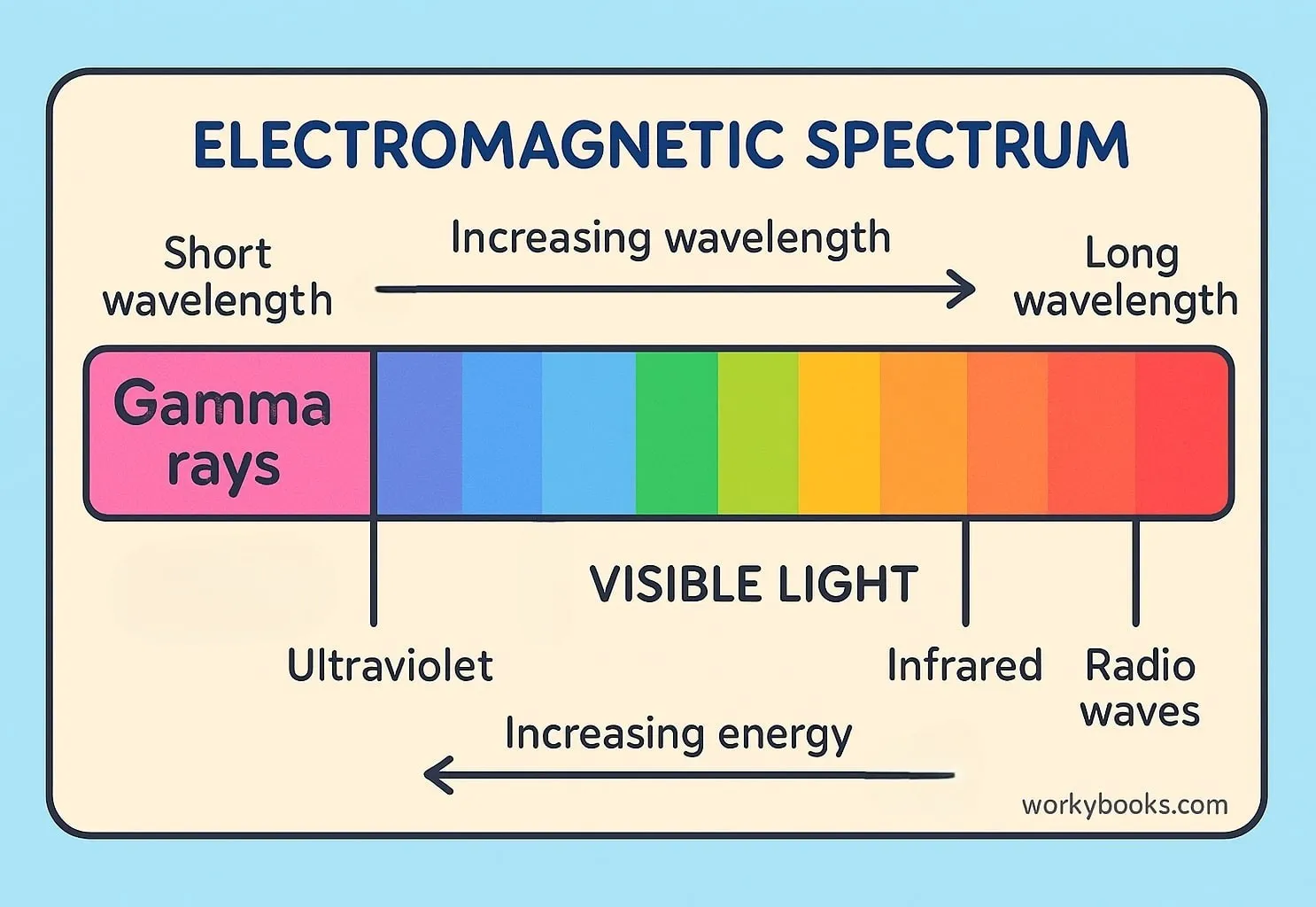 Visual representation of the electromagnetic spectrum showing gamma rays at the high-energy end