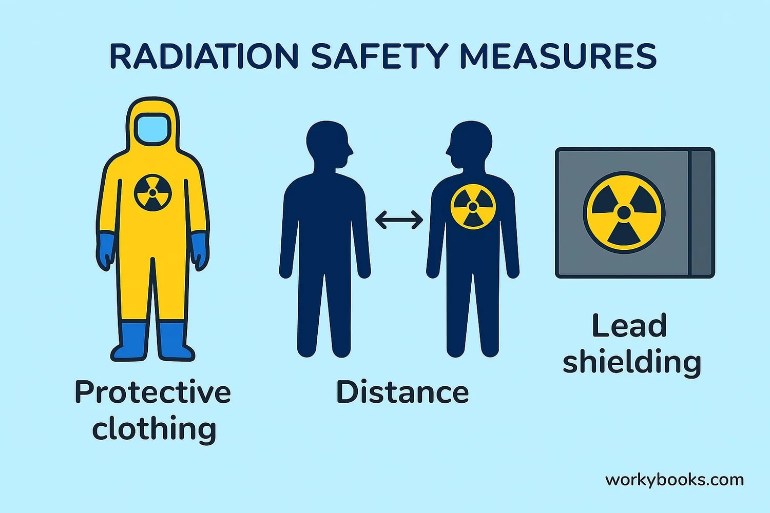 Illustration showing radiation safety measures including protective clothing and shielding
