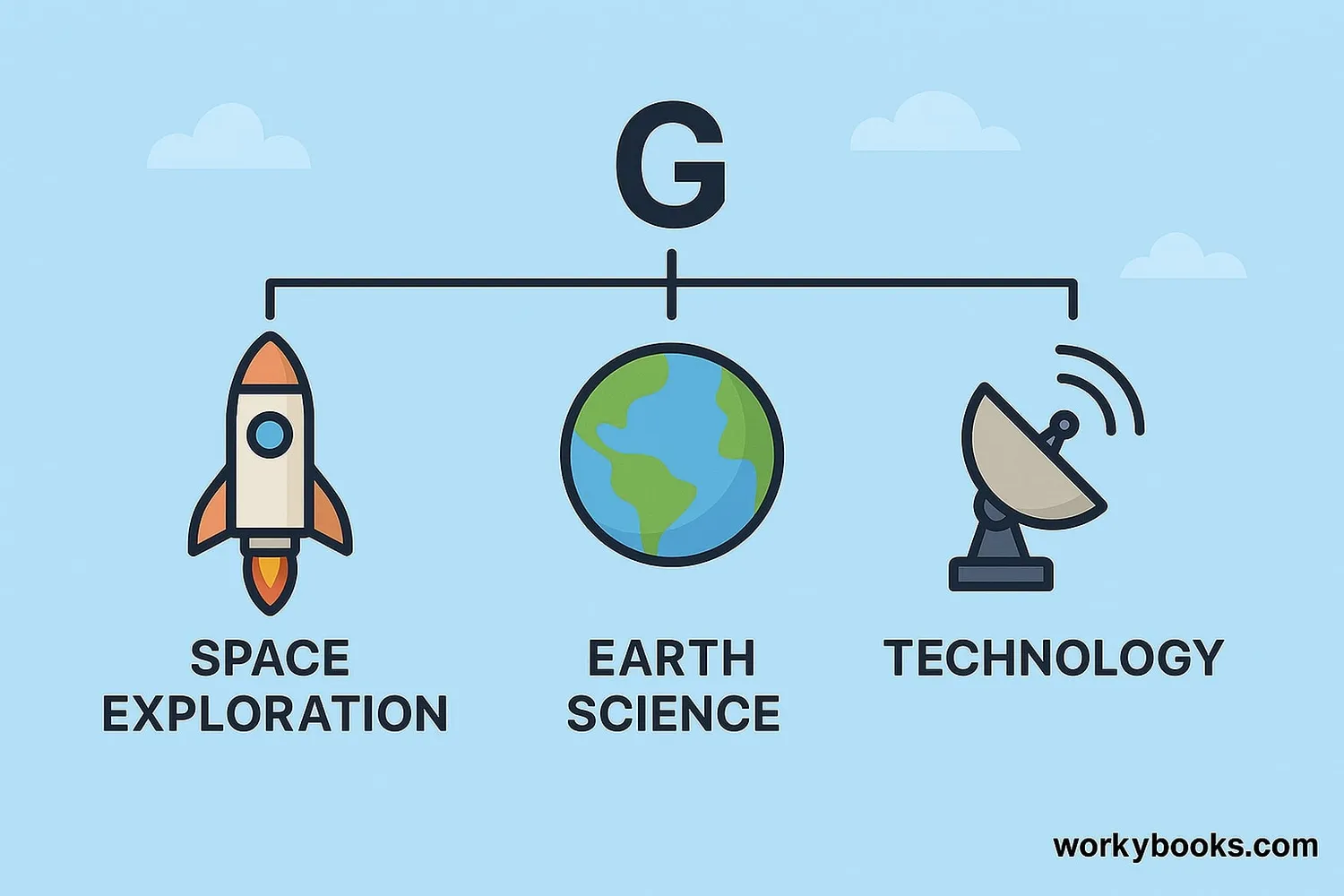 Diagram showing applications of the gravitational constant in space exploration, Earth science, and technology