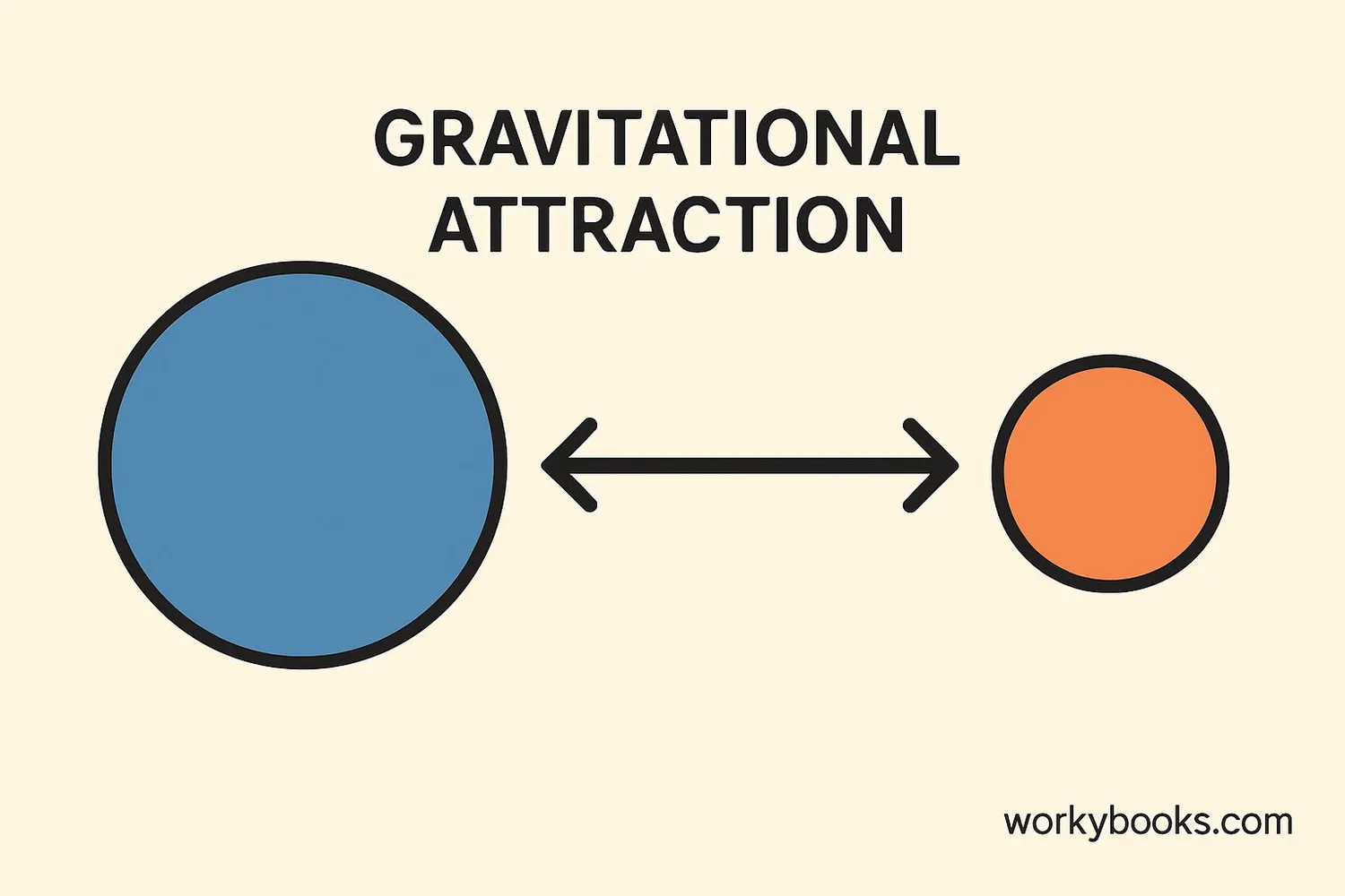 Diagram of gravitational attraction between objects