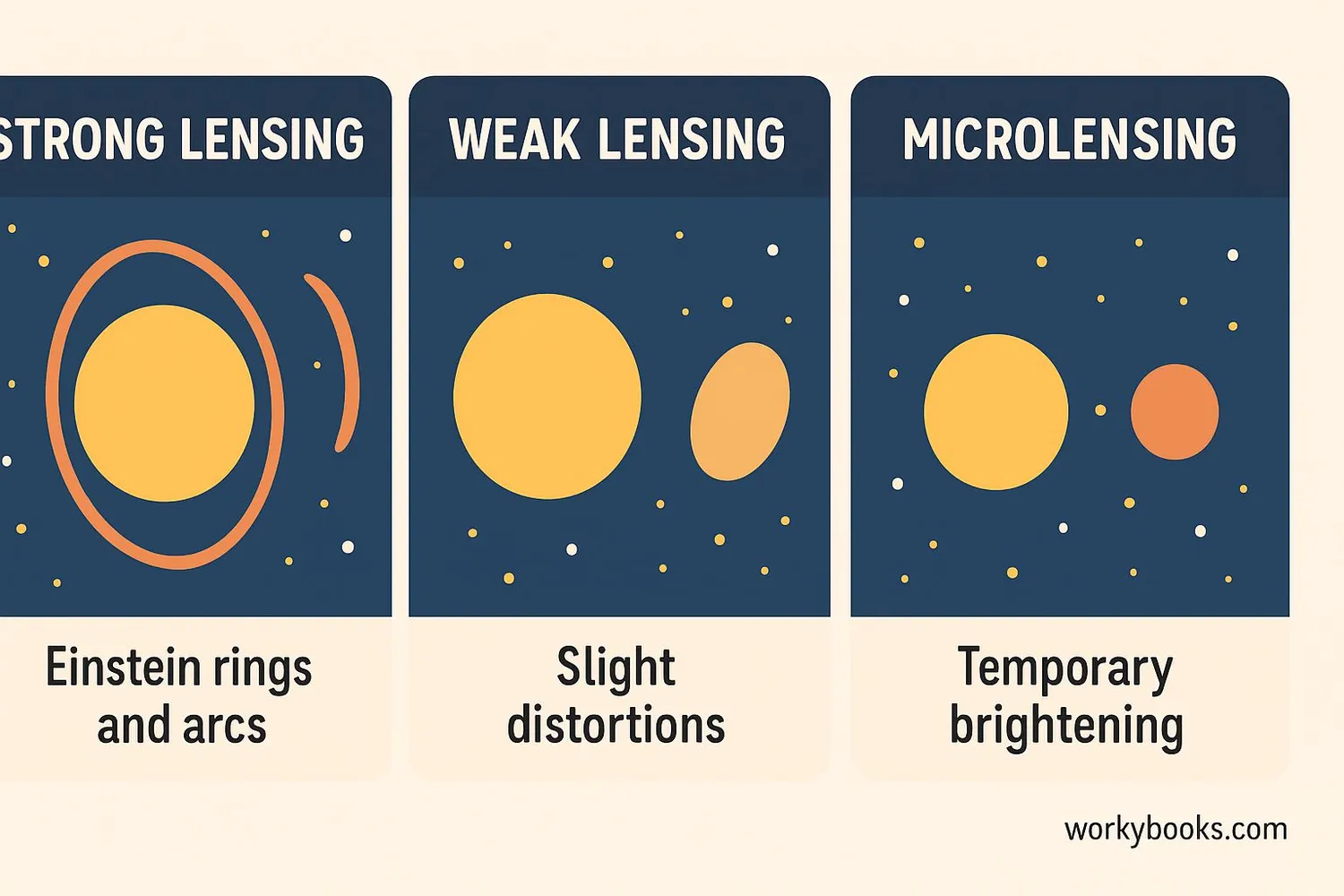Diagram showing the different types of gravitational lensing