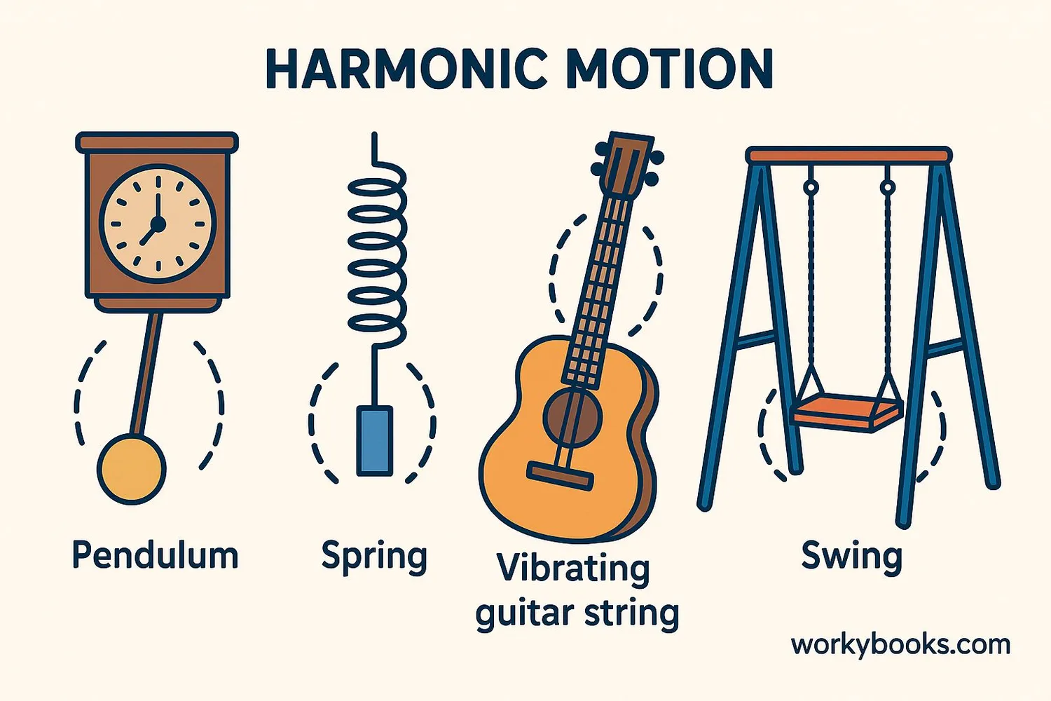 Collage of harmonic motion examples