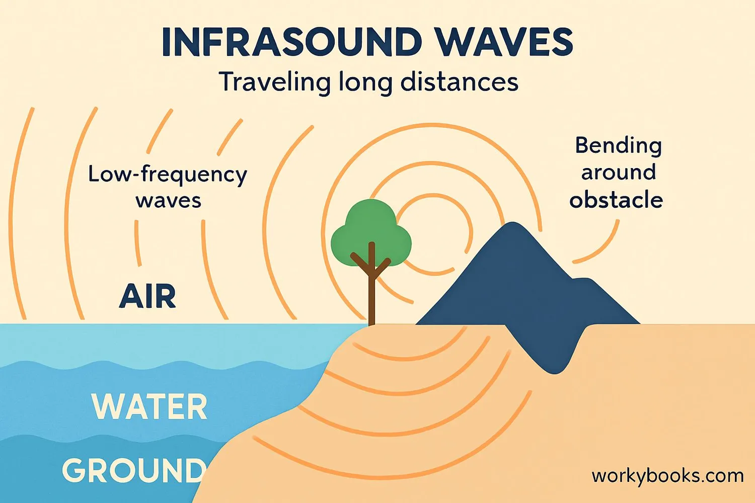 Diagram showing how infrasound waves travel long distances through different mediums