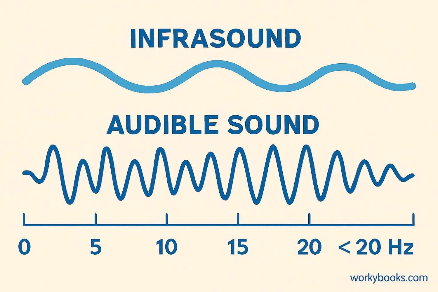 Visual representation of sound waves