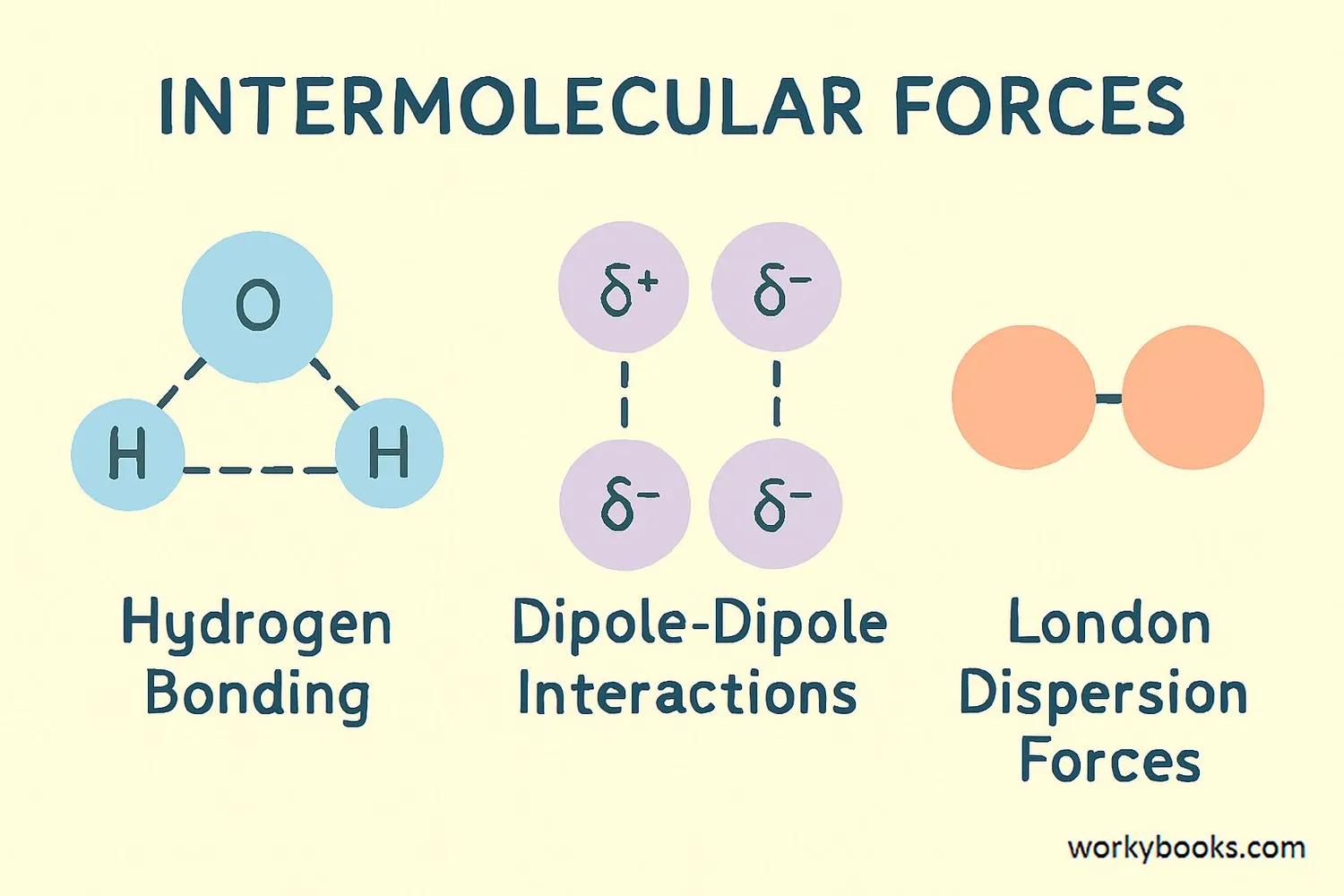 Diagram showing different types of intermolecular forces